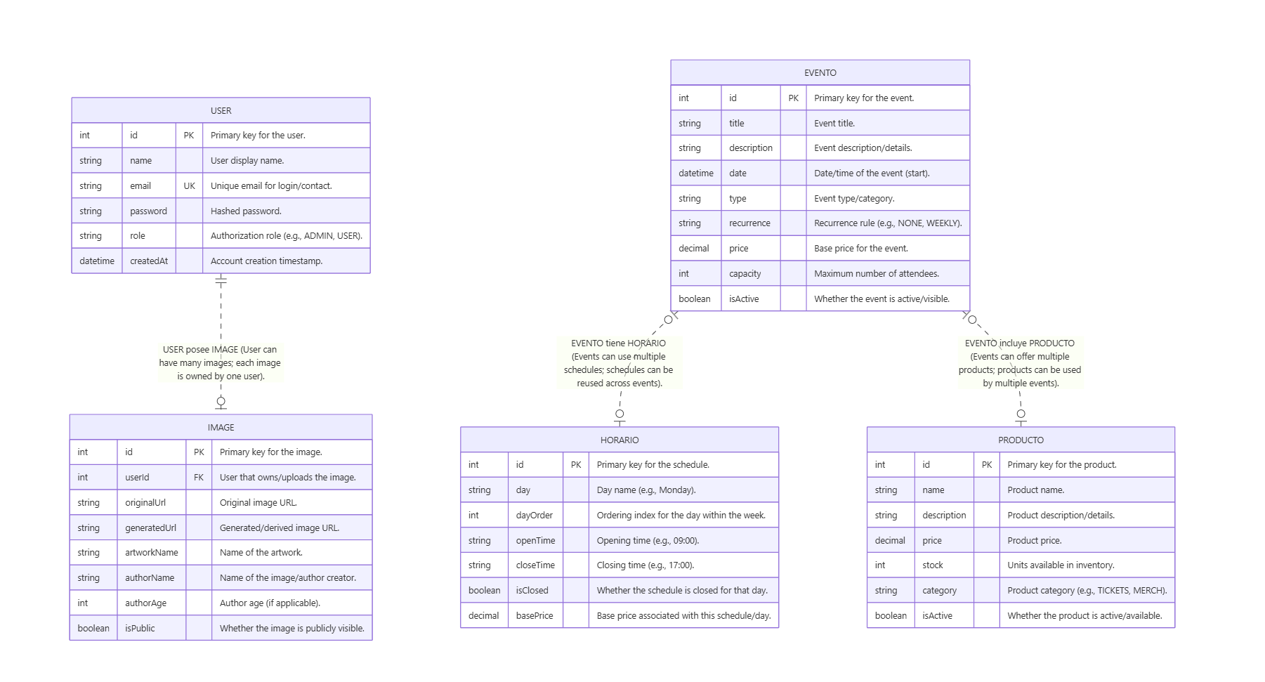 Diagrama del Modelo de Datos